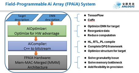 破局专用计算 安路科技发布AI战略，引领智能应用新生态
